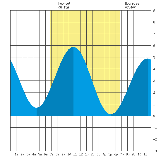Santa Barbara tide chart for Saturday, September 30, 2023