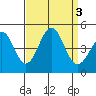 Santa Barbara tide chart for Sunday, September 3, 2023