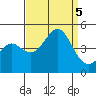 Santa Barbara tide chart for Tuesday, September 5, 2023
