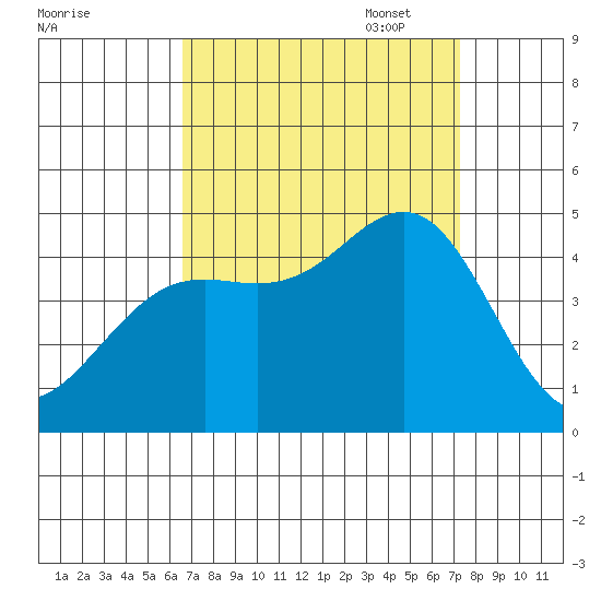 Santa Barbara tide chart for Thursday, September 7, 2023