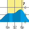 Santa Barbara tide chart for Thursday, September 7, 2023