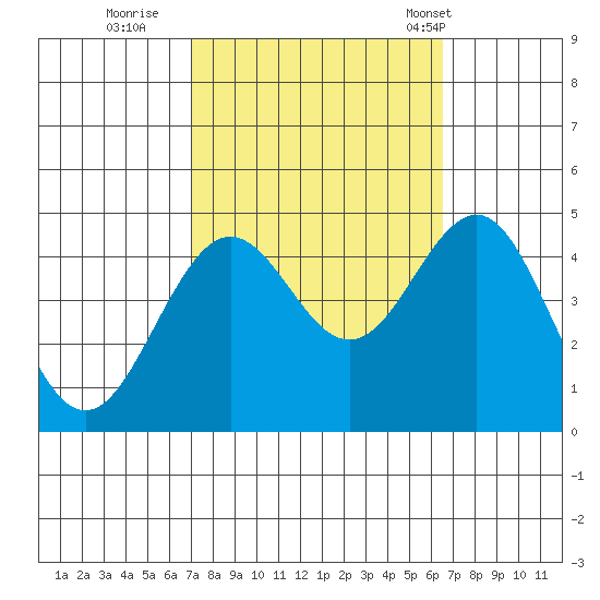 Santa Barbara tide chart for Tuesday, October 10, 2023