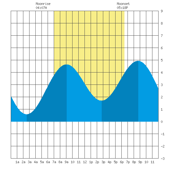 Santa Barbara tide chart for Wednesday, October 11, 2023