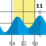 Santa Barbara tide chart for Wednesday, October 11, 2023