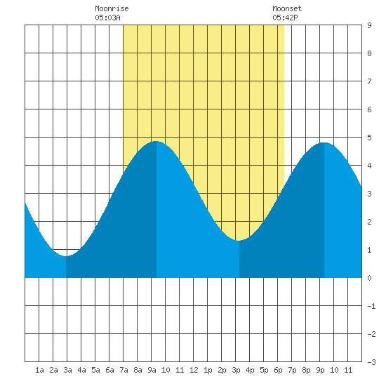 Santa Barbara tide chart for Thursday, October 12, 2023