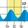 Santa Barbara tide chart for Thursday, October 12, 2023
