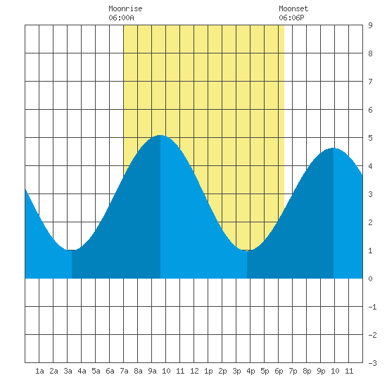 Santa Barbara tide chart for Friday, October 13, 2023