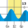 Santa Barbara tide chart for Friday, October 13, 2023