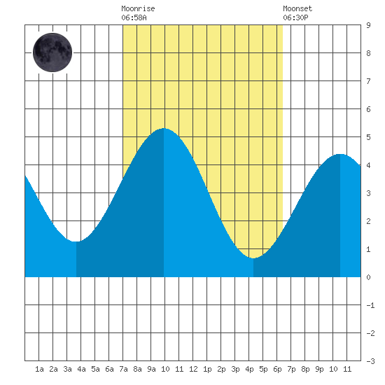 Santa Barbara tide chart for Saturday, October 14, 2023