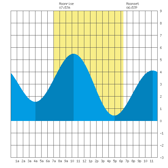 Santa Barbara tide chart for Sunday, October 15, 2023