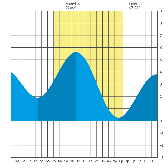 Santa Barbara tide chart for Monday, October 16, 2023
