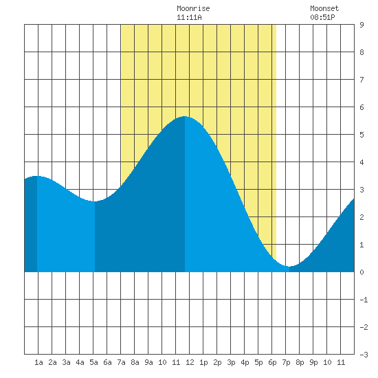 Santa Barbara tide chart for Wednesday, October 18, 2023