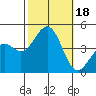 Santa Barbara tide chart for Wednesday, October 18, 2023