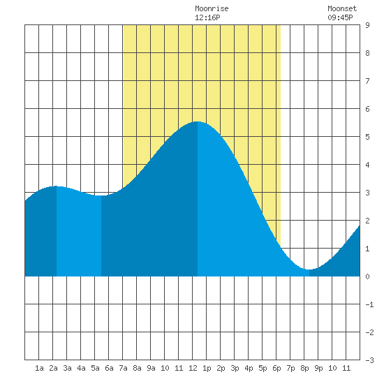 Santa Barbara tide chart for Thursday, October 19, 2023