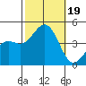 Santa Barbara tide chart for Thursday, October 19, 2023