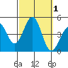Santa Barbara tide chart for Sunday, October 1, 2023