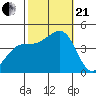 Santa Barbara tide chart for Saturday, October 21, 2023
