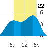 Santa Barbara tide chart for Sunday, October 22, 2023