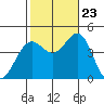 Santa Barbara tide chart for Monday, October 23, 2023