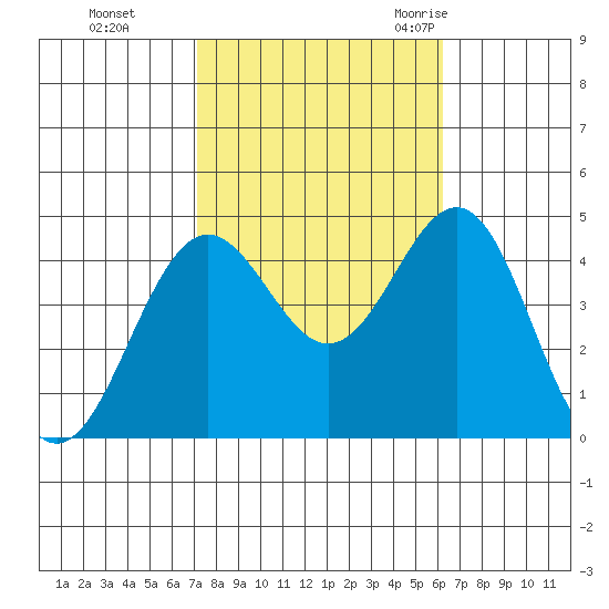 Santa Barbara tide chart for Tuesday, October 24, 2023