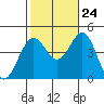 Santa Barbara tide chart for Tuesday, October 24, 2023