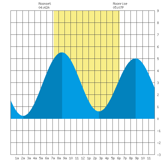 Santa Barbara tide chart for Thursday, October 26, 2023