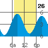 Santa Barbara tide chart for Thursday, October 26, 2023