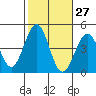 Santa Barbara tide chart for Friday, October 27, 2023