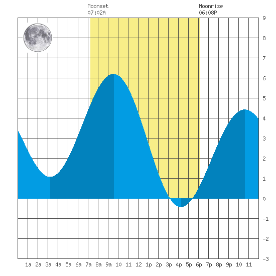 Santa Barbara tide chart for Saturday, October 28, 2023