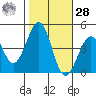 Santa Barbara tide chart for Saturday, October 28, 2023
