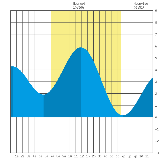 Santa Barbara tide chart for Monday, October 2, 2023