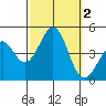 Santa Barbara tide chart for Monday, October 2, 2023