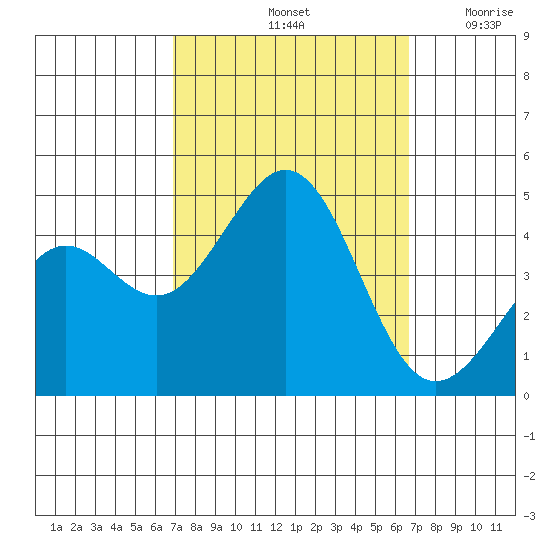 Santa Barbara tide chart for Tuesday, October 3, 2023