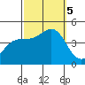 Santa Barbara tide chart for Thursday, October 5, 2023