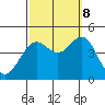 Santa Barbara tide chart for Sunday, October 8, 2023