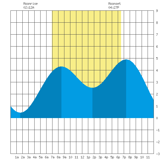 Santa Barbara tide chart for Monday, October 9, 2023