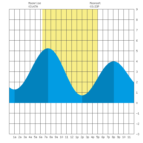 Santa Barbara tide chart for Friday, November 10, 2023