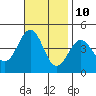 Santa Barbara tide chart for Friday, November 10, 2023