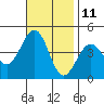 Santa Barbara tide chart for Saturday, November 11, 2023