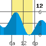 Santa Barbara tide chart for Sunday, November 12, 2023