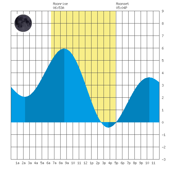 Santa Barbara tide chart for Monday, November 13, 2023
