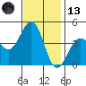 Santa Barbara tide chart for Monday, November 13, 2023