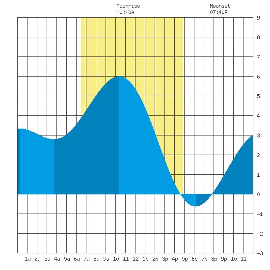 Santa Barbara tide chart for Thursday, November 16, 2023