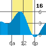 Santa Barbara tide chart for Thursday, November 16, 2023