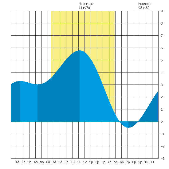 Santa Barbara tide chart for Friday, November 17, 2023