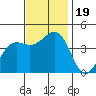 Santa Barbara tide chart for Sunday, November 19, 2023