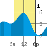 Santa Barbara tide chart for Wednesday, November 1, 2023