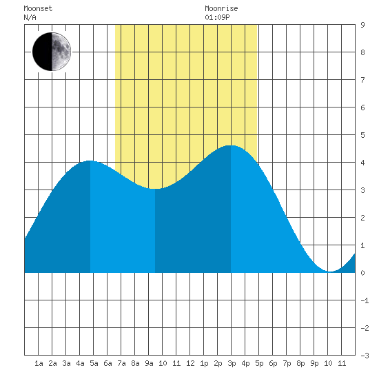 Santa Barbara tide chart for Monday, November 20, 2023