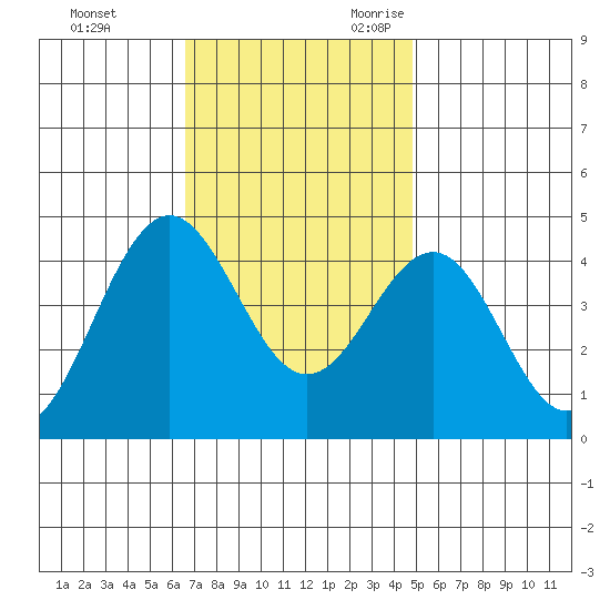 Santa Barbara tide chart for Wednesday, November 22, 2023