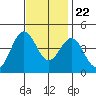 Santa Barbara tide chart for Wednesday, November 22, 2023